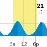 Westport Point tide chart for Tuesday, September 21, 2021