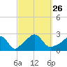 Westport Point tide chart for Sunday, September 26, 2021
