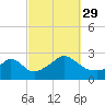 Westport Point tide chart for Wednesday, September 29, 2021