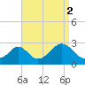 Westport Point tide chart for Thursday, September 2, 2021