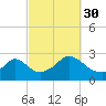 Westport Point tide chart for Thursday, September 30, 2021