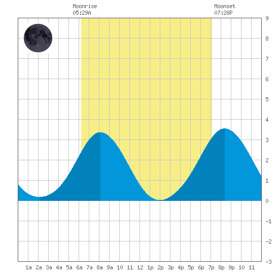Westport Point tide chart for Monday, September 6, 2021
