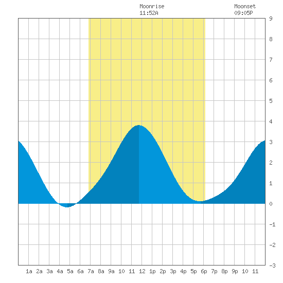 Westport Point tide chart for Sunday, October 10, 2021