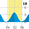 Westport Point tide chart for Sunday, October 10, 2021