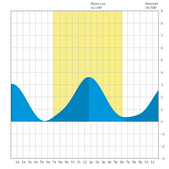 Westport Point tide chart for Monday, October 11, 2021