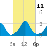 Westport Point tide chart for Monday, October 11, 2021