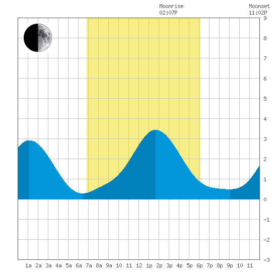Westport Point tide chart for Tuesday, October 12, 2021