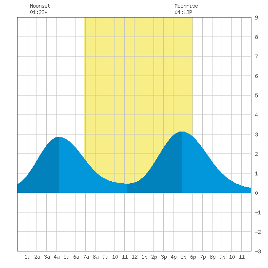 Westport Point tide chart for Friday, October 15, 2021