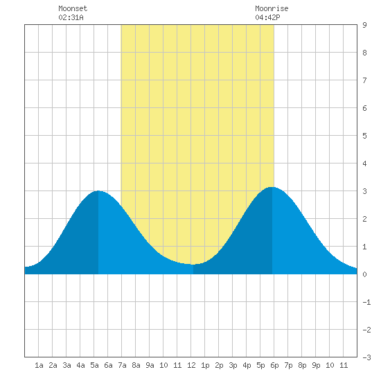 Westport Point tide chart for Saturday, October 16, 2021