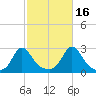 Westport Point tide chart for Saturday, October 16, 2021