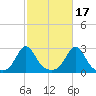 Westport Point tide chart for Sunday, October 17, 2021