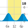 Westport Point tide chart for Monday, October 18, 2021