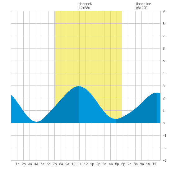 Westport Point tide chart for Sunday, October 24, 2021
