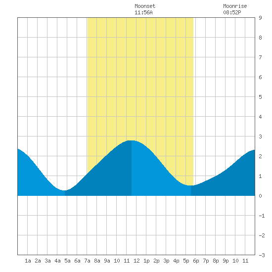 Westport Point tide chart for Monday, October 25, 2021