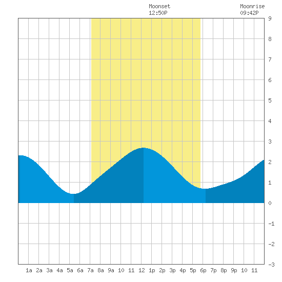 Westport Point tide chart for Tuesday, October 26, 2021