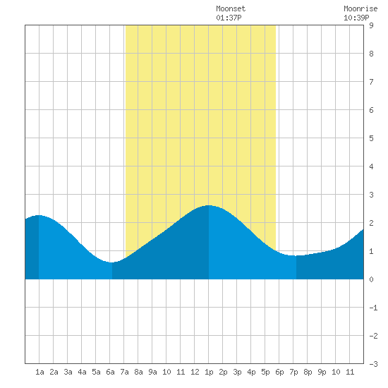 Westport Point tide chart for Wednesday, October 27, 2021