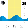Westport Point tide chart for Thursday, October 28, 2021