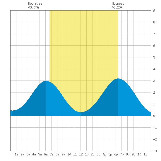 Westport Point tide chart for Sunday, October 3, 2021