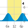 Westport Point tide chart for Monday, October 4, 2021