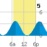 Westport Point tide chart for Tuesday, October 5, 2021