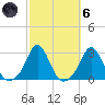 Westport Point tide chart for Wednesday, October 6, 2021