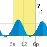 Westport Point tide chart for Thursday, October 7, 2021
