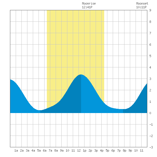 Westport Point tide chart for Wednesday, November 10, 2021
