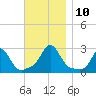 Westport Point tide chart for Wednesday, November 10, 2021