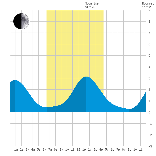 Westport Point tide chart for Thursday, November 11, 2021