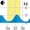 Westport Point tide chart for Thursday, November 11, 2021