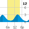Westport Point tide chart for Friday, November 12, 2021
