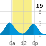 Westport Point tide chart for Monday, November 15, 2021