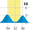Westport Point tide chart for Tuesday, November 16, 2021