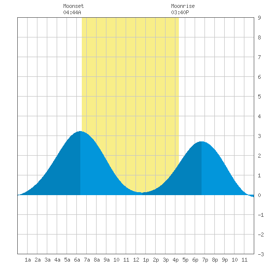 Westport Point tide chart for Wednesday, November 17, 2021
