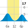 Westport Point tide chart for Wednesday, November 17, 2021