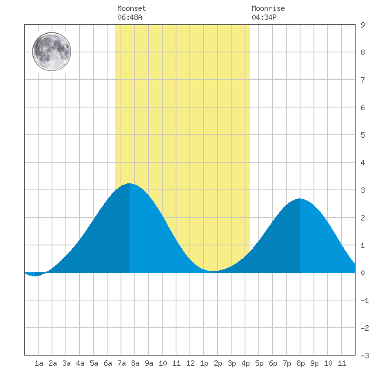 Westport Point tide chart for Friday, November 19, 2021