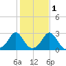 Westport Point tide chart for Monday, November 1, 2021