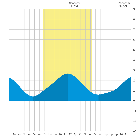Westport Point tide chart for Thursday, November 25, 2021