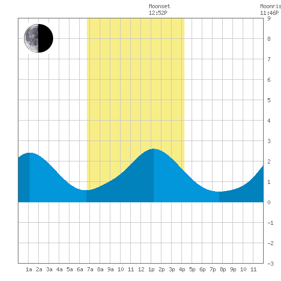 Westport Point tide chart for Saturday, November 27, 2021