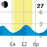 Westport Point tide chart for Saturday, November 27, 2021