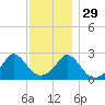 Westport Point tide chart for Monday, November 29, 2021