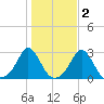 Westport Point tide chart for Tuesday, November 2, 2021