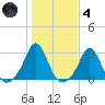 Westport Point tide chart for Thursday, November 4, 2021