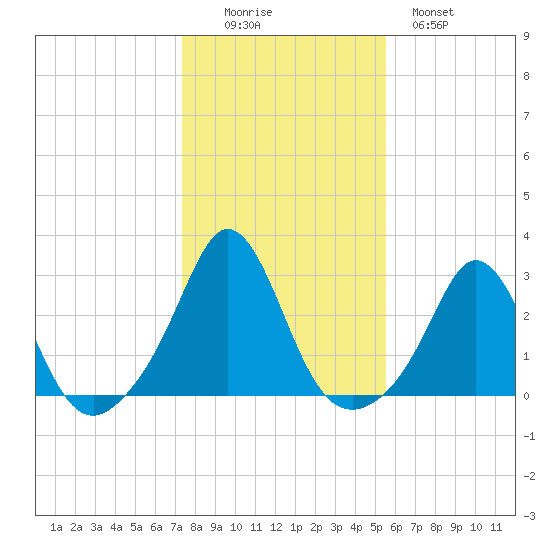 Westport Point tide chart for Saturday, November 6, 2021