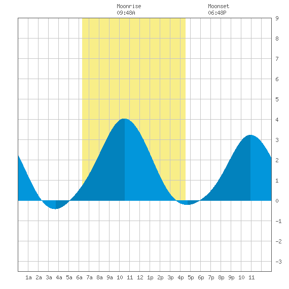 Westport Point tide chart for Sunday, November 7, 2021