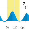 Westport Point tide chart for Sunday, November 7, 2021