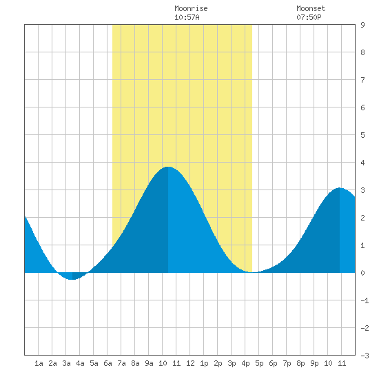 Westport Point tide chart for Monday, November 8, 2021