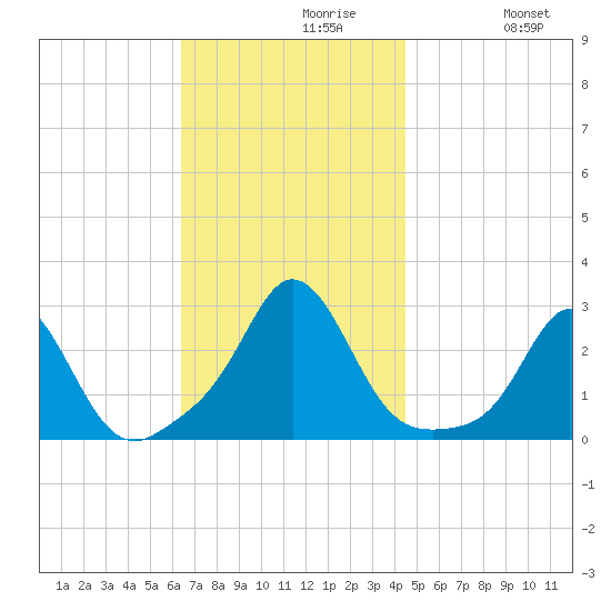 Westport Point tide chart for Tuesday, November 9, 2021