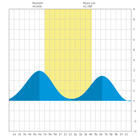 Westport Point tide chart for Thursday, December 16, 2021