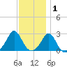Westport Point tide chart for Wednesday, December 1, 2021